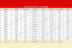 销量破万，3月份合肥二手房销量环比上涨243%，完整数据来了！图片