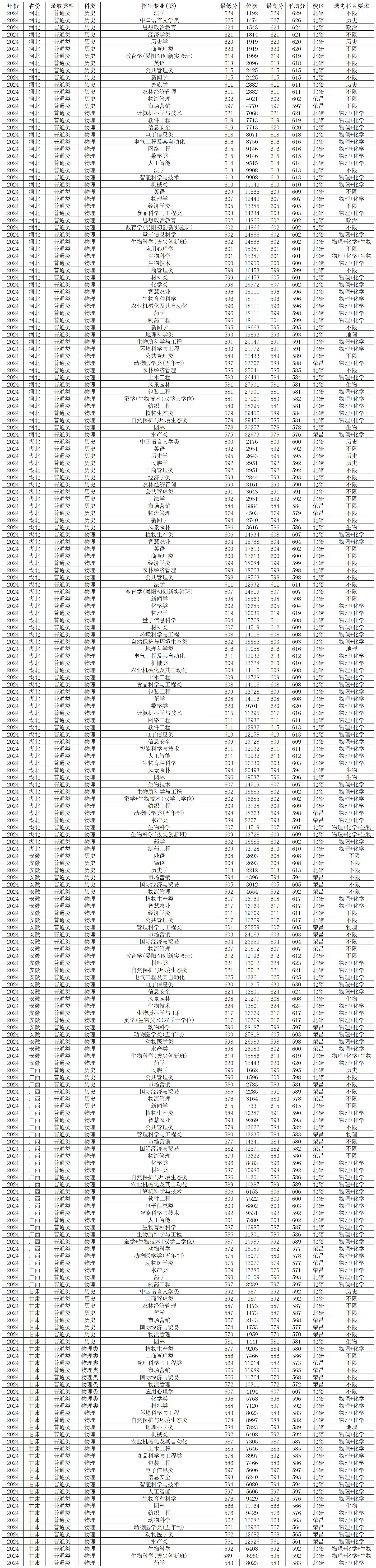 西南大學2024年錄取分數線_西南錄取分數線_西南大學各省份錄取分數線