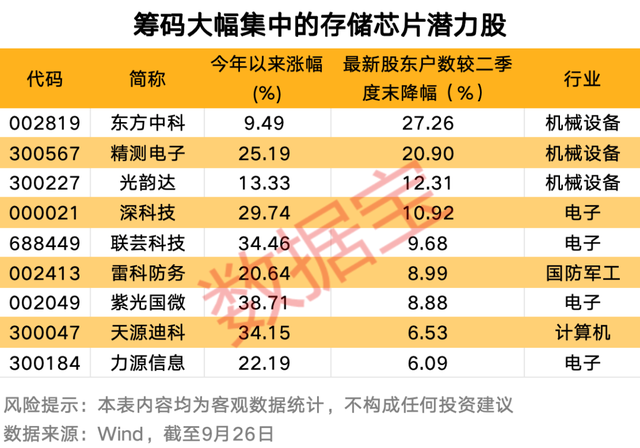 极度稀缺！国际巨头掀涨价潮，最高30%！筹码大幅集中的存储芯片概念股来了，仅9只