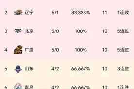 CBA最新积分榜:辽宁爆冷，四川掀翻浙江，山西登顶，新疆险胜图片