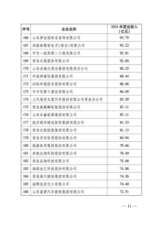 山东企业“扛把子”：年收入超过8600亿元，旗下拥有8家上市公司