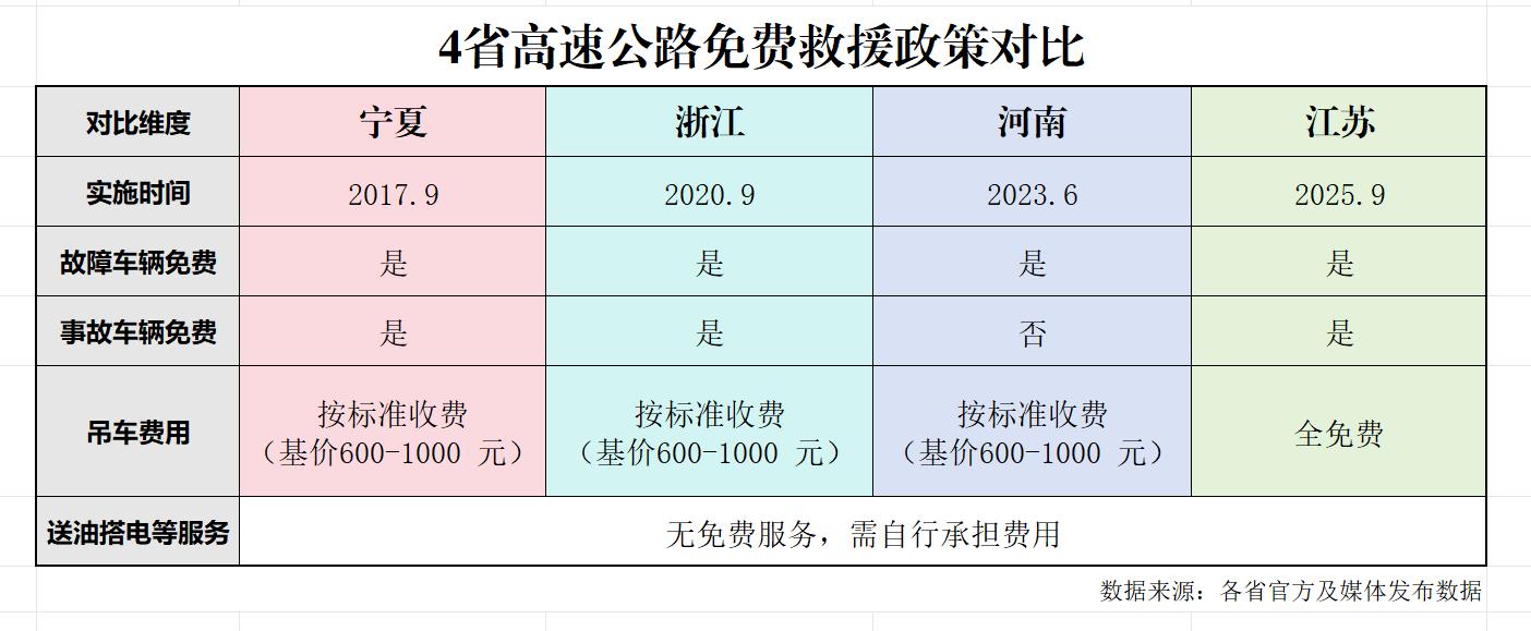 4省宣布高速公路免费救援,下一个会不会是山东?网友:必须安排(图3) 4省宣布高速公路免费救援,下一个会不会是山东?网友:必须安排(图3)