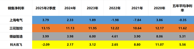 人形机器人：上海电气、三花智控、领益智造、科大讯飞，谁是老大