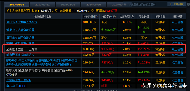 人形机器人300家公司，中报195家增长105家下降，7家获社保加仓！