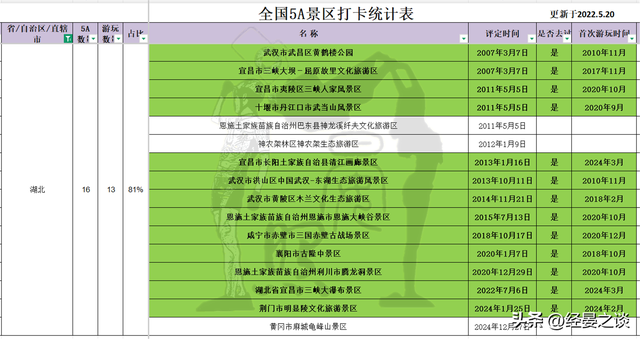 中部六省文旅资源对比，河南湖北领跑，湖南与山西垫底