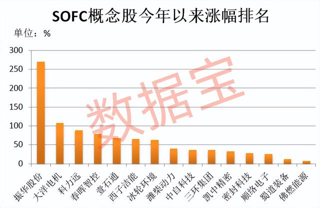 AI赛道下一个新风口？SOFC龙头飙涨超500%，A股受益股名单出炉