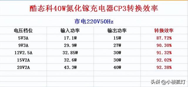 酷态科40W氮化镓充电器CP3性能评测