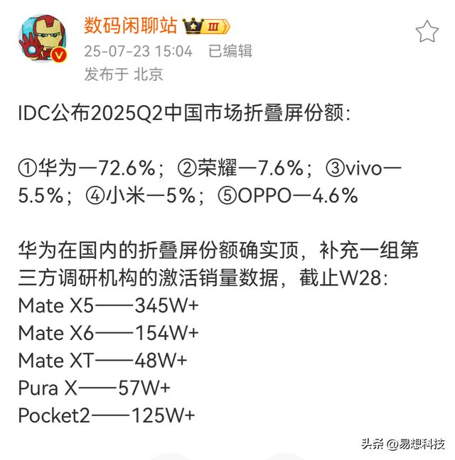 华为折叠屏封神！连续两个季度占比超7成，小米不足华为1/14