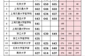 甘肃理工&文史一本近3年投档分及对应的大学！24志愿填报参考图片