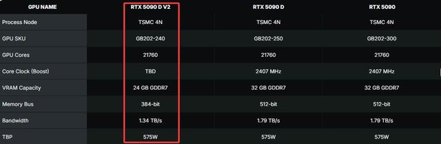 传GeForce RTX 5090 D V2参考价格为1.4万，比兄弟版本便宜30%