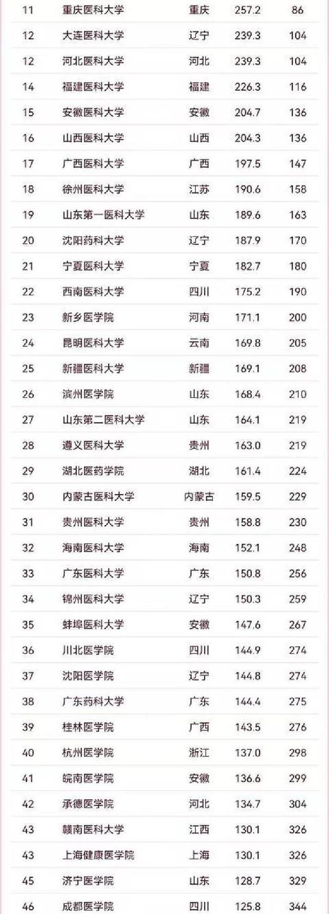 最新中国医药类大学排名	，首医大第二	、温医大第九，第一无争议