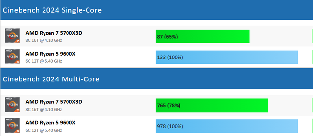 Ryzen 7 5700X3D VS Ryzen 5 9600X，哪种升级方案更佳？游戏测试出炉