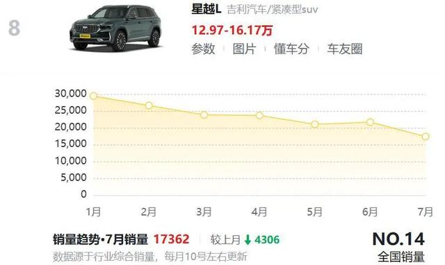李书福坚守油车 12个月狂卖130万辆