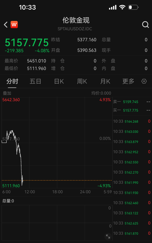 金价，暴跌！