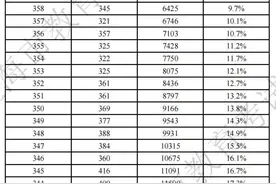 2025年上海春招志愿填报最低控分线公布（附成绩分布表及招生专业计划一览表）图片