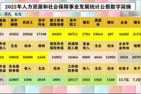 2023年各省养老金计发基数竟然存在这种反转，夸张到无以复加！图片