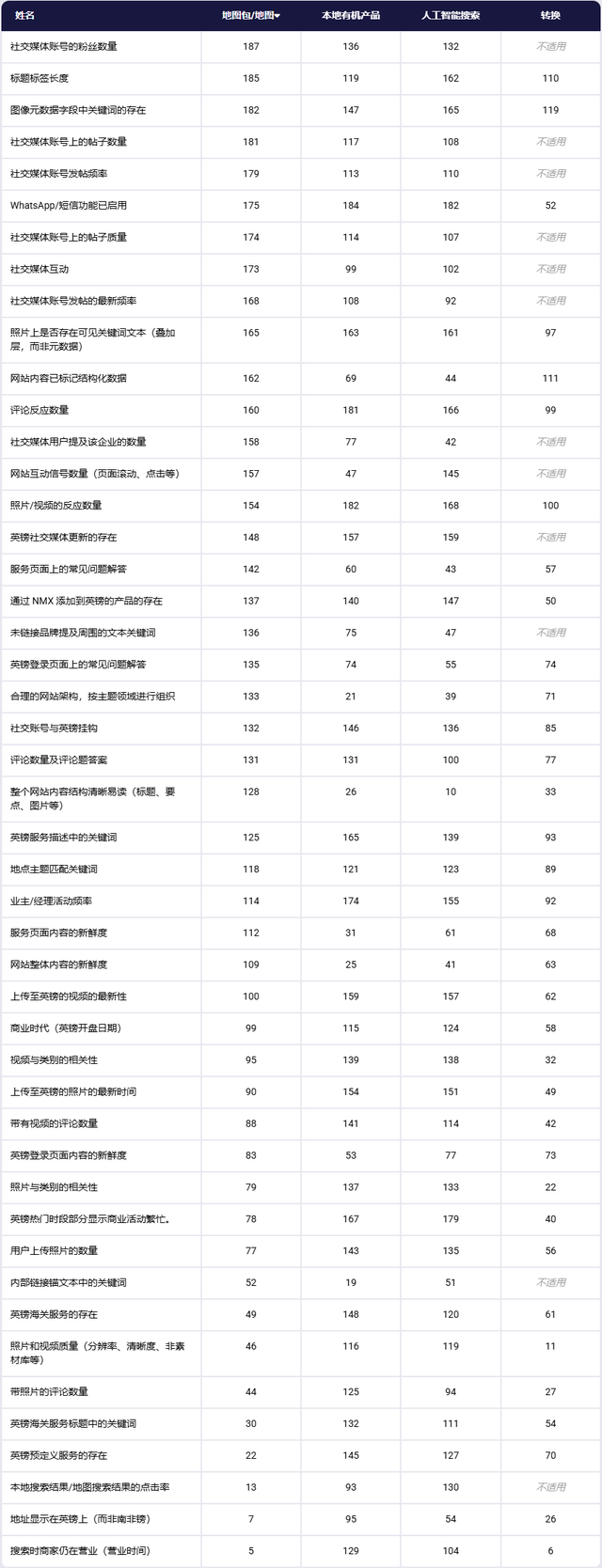 2026本地搜索排名因素