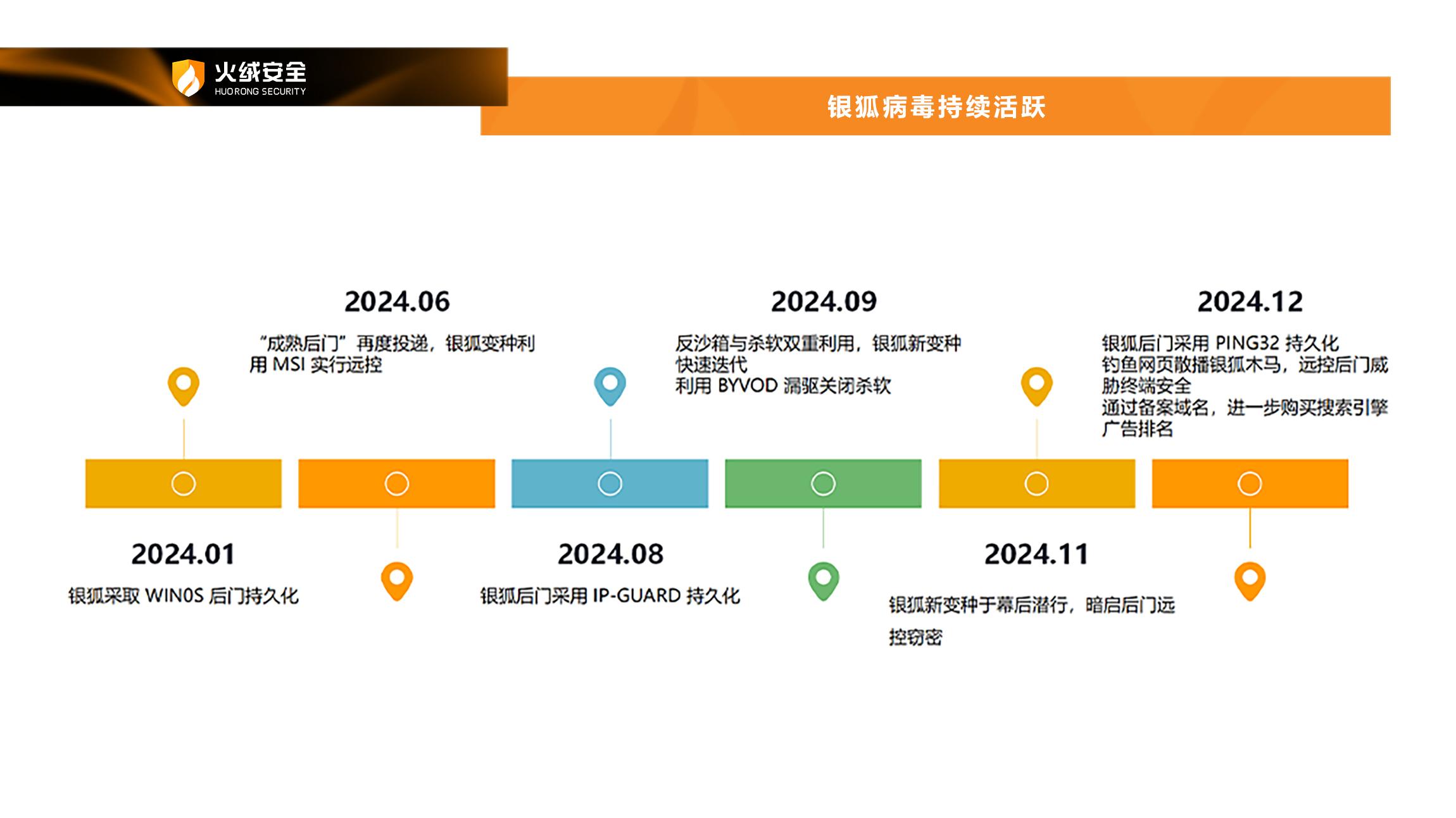 火绒安全2024年度终端安全洞察报告插图11 火绒安全2024年度终端安全洞察报告