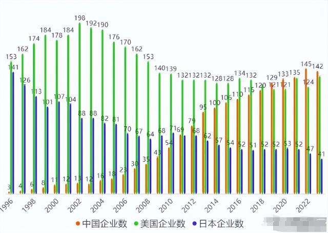 世界首次五百强断崖差距: 日本149家，美国151家，中国3家，现在呢