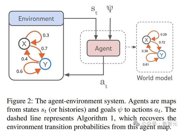 DeepMind：智能体就是世界模型！跟Ilya 2年前预言竟不谋而合