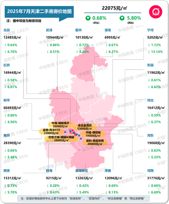7月十大城市二手房价格环比均下跌
