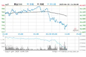 金价还跌！6月20日今日黄金价格多少钱一克？图片