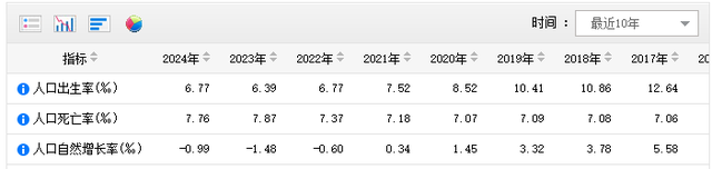 中国将迎人口死亡高峰？22年1041万，23年1100万，去年死亡多少？