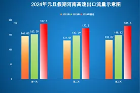 元旦假期高速不免费，来看看郑州附近高速易堵路段…图片