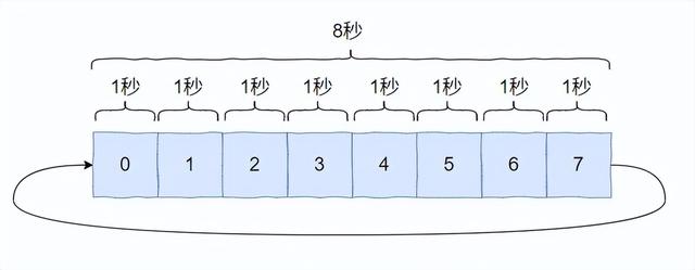 哎，我糊涂啊！这个需求居然没想到用时间轮来解决。