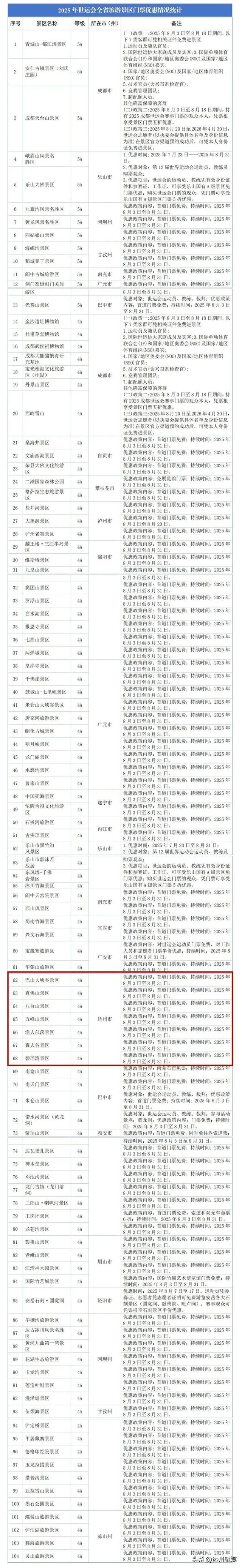 免费！达州东部经开区一景区官宣
