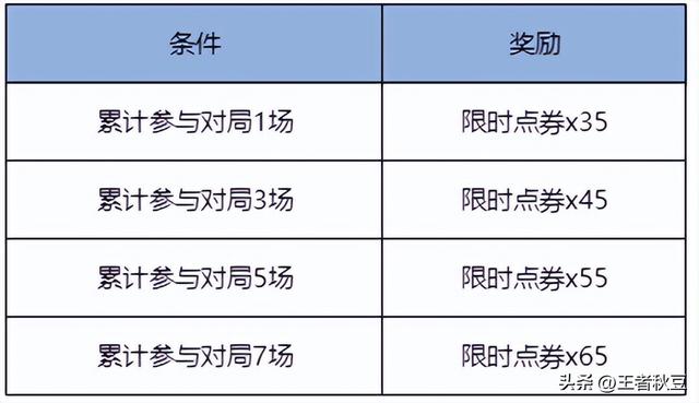 王者荣耀：限时点券再送200，阿离新皮肤免费兑换，6款皮肤返场