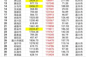 浙江90个区县2022年住户存款及人均存款统计，只有32区县低于10万图片