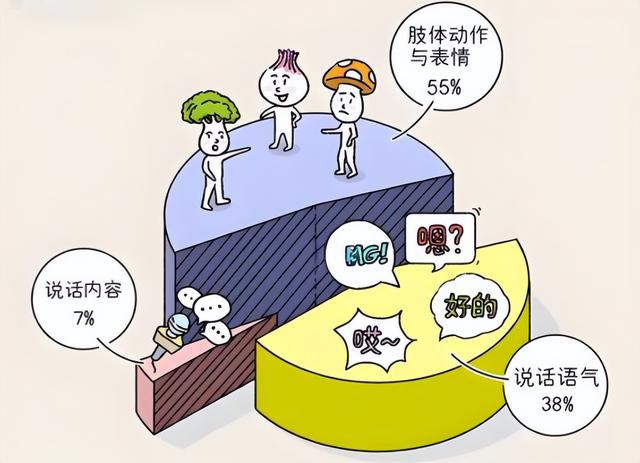 搞好人际关系最好的办法，不是请客吃饭，而是坚持“梅拉宾法则”