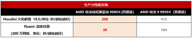 实测，看看这套内存如何为用户解锁高性能输出