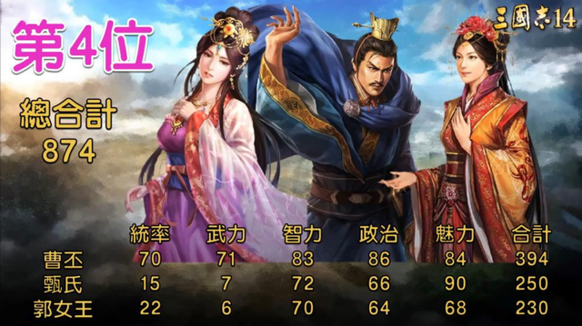 三国志14中综合数值最高的10对夫妻，排名靠前的全靠老婆多