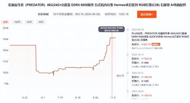比黄金都夸张！短短俩月 内存价格直接翻倍：未来更狠