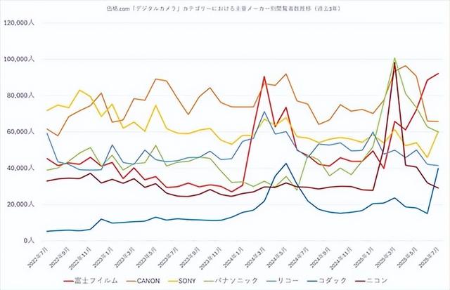 机闻速递：官宣了，佳能新机来袭！R6M3即将发布？富士相机回暖？