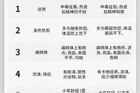 教你如何区分细菌感染与病毒感染！图片