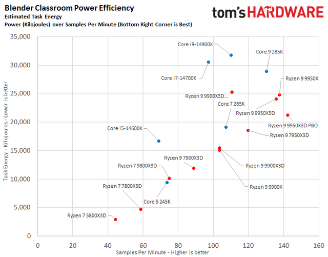 数据说话！AMD Ryzen 9 9950X3D vs Intel Core Ultra 9 285K