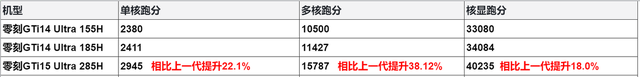 Ultra9 285H迷你主机到底多强？零刻GTi15 Ultra实测，360°无短板