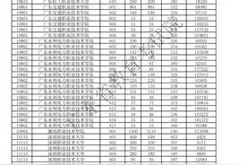 刚刚！广东2025年春季高考投档线出炉！速看图片