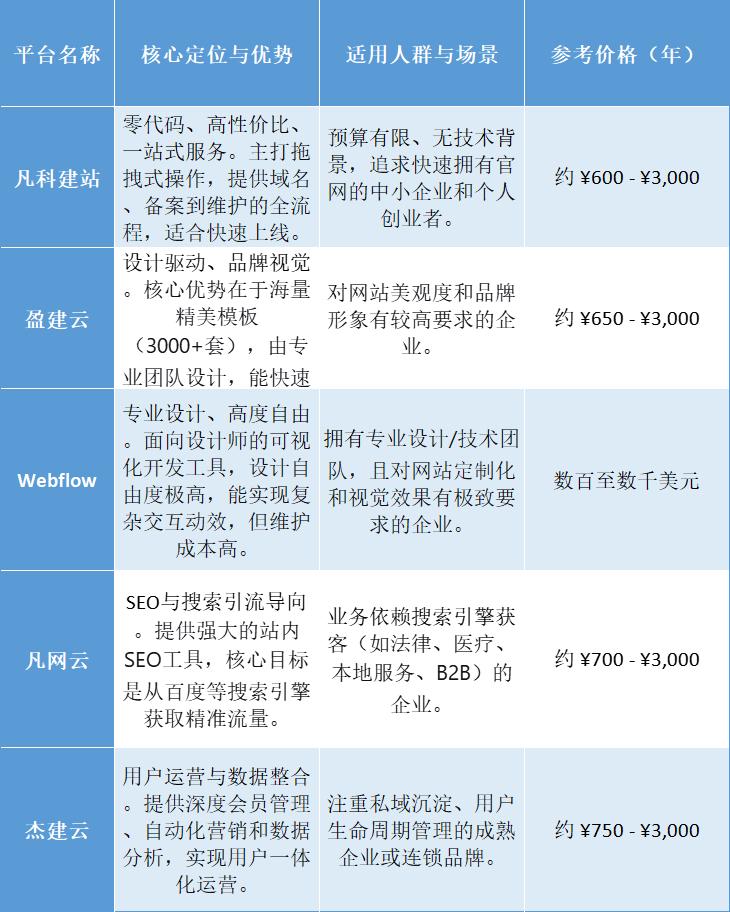 凡科建站平台对比_网页设计制造_企业网站制作流程