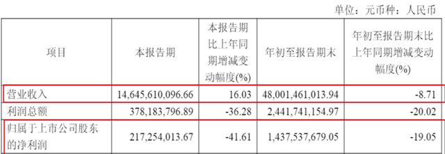 黄金越涨	，老凤祥越难挣钱？