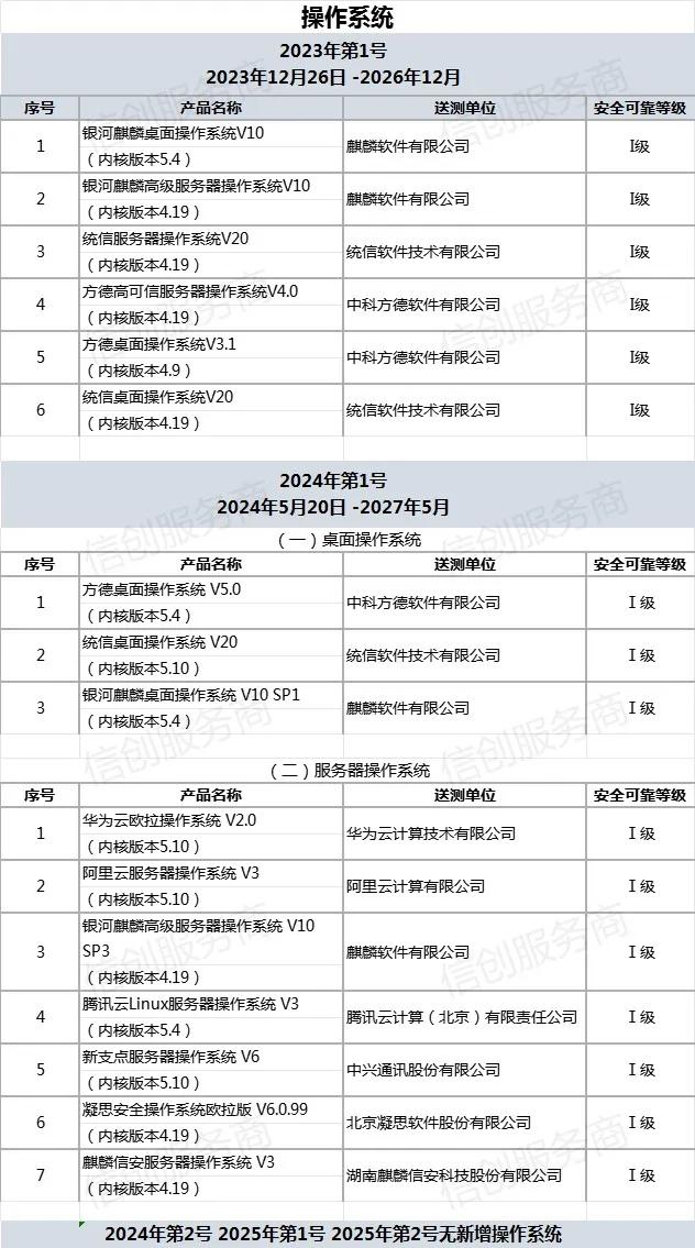第五版安全可靠测评结果出炉（2025年第2号）！新增3款数据库