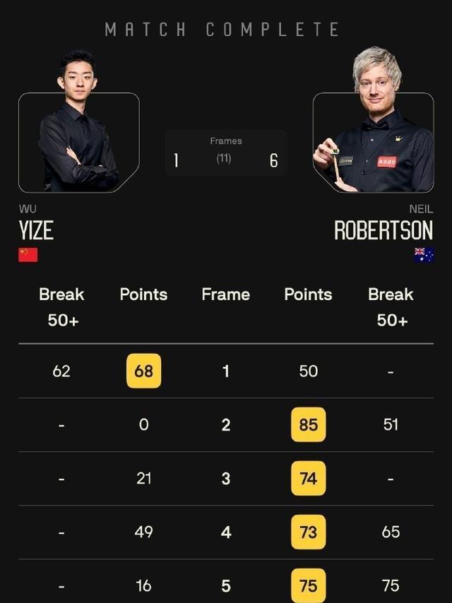 斯诺克最新战报：中国1胜3负、溃败	，丁俊晖	、赵心童成最后希望！