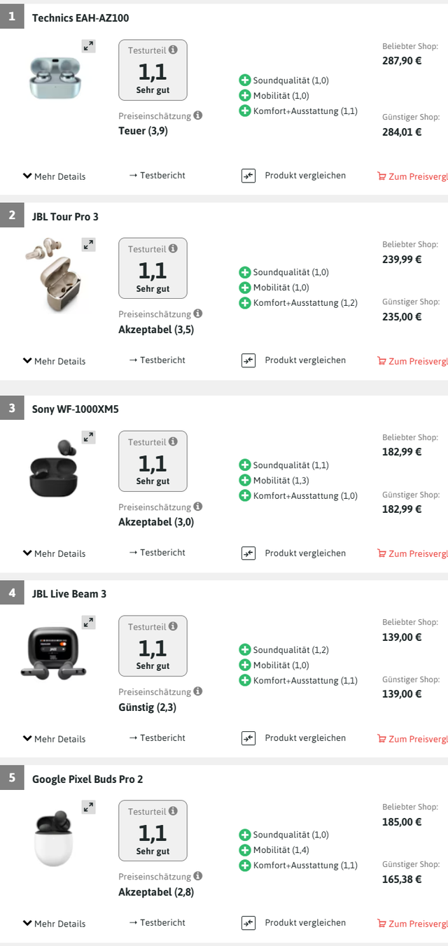 德国实测 108 款入耳式耳机：苹果最新 Airpods 第 16，不如 2 款中国造