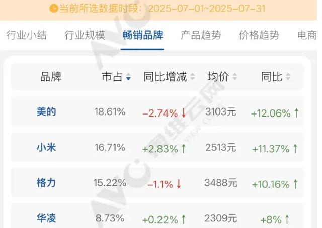 暴增54%，小米正式打到格力家门口，董明珠怎么办？