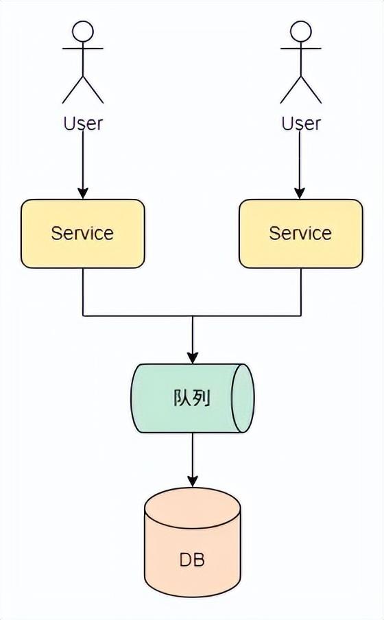 大厂架构师偷偷传给我的服务架构性能优化大全