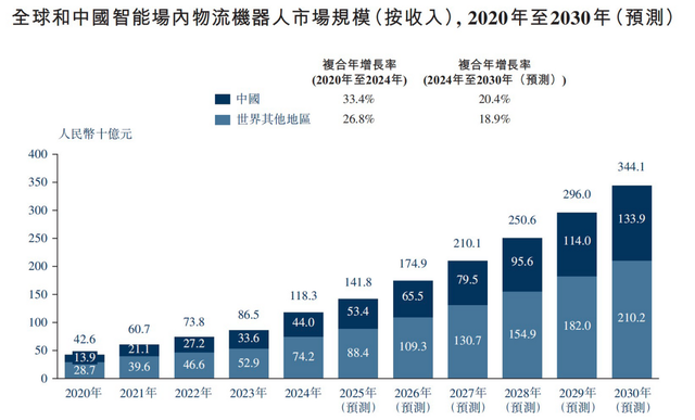 仓储机器人加速渗透，物流生产力正迈入无人化时代