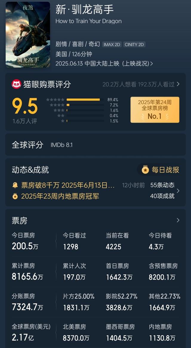 本以为是烂片，结果上映就票房第一，好莱坞又把经典拍成了爆款！